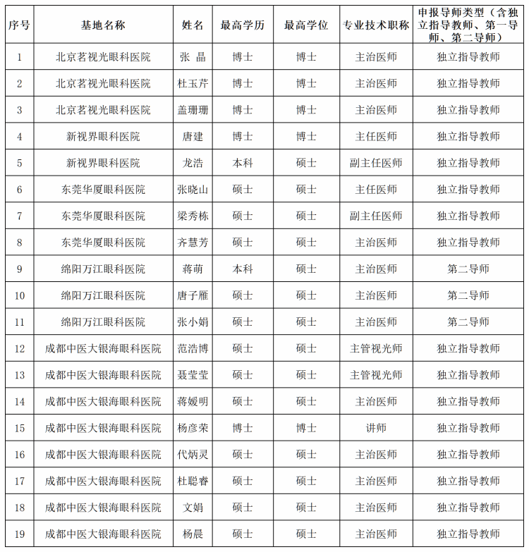 2026年国际足联世界杯眼科学院眼视光学专业本科毕业论文指导教师申报汇总表_Sheet1(1)